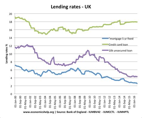 best offshore savings rates